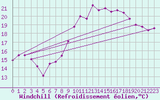 Courbe du refroidissement olien pour Le Talut - Belle-Ile (56)