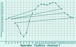 Courbe de l'humidex pour Figari (2A)