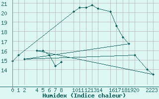 Courbe de l'humidex pour guilas