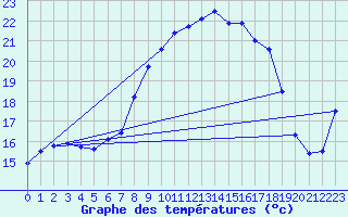 Courbe de tempratures pour Simplon-Dorf