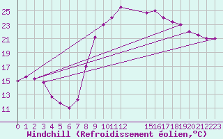 Courbe du refroidissement olien pour Biskra