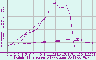 Courbe du refroidissement olien pour Kiel-Holtenau