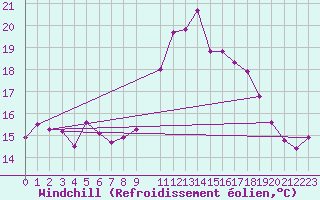 Courbe du refroidissement olien pour Saint-Brieuc (22)