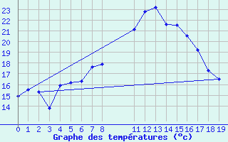 Courbe de tempratures pour Lugoj