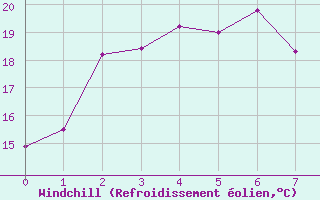 Courbe du refroidissement olien pour Niigata