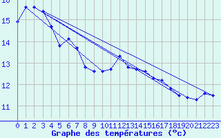 Courbe de tempratures pour Calais / Marck (62)