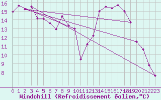 Courbe du refroidissement olien pour Evreux (27)