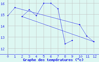 Courbe de tempratures pour Snowtown