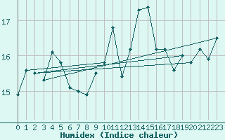 Courbe de l'humidex pour Aberporth