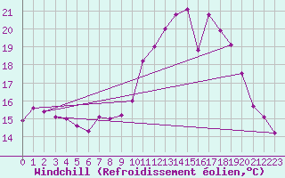 Courbe du refroidissement olien pour Cazaux (33)
