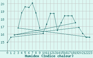 Courbe de l'humidex pour Schmuecke