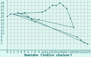 Courbe de l'humidex pour Muret (31)