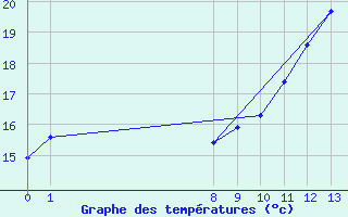 Courbe de tempratures pour San Chierlo (It)