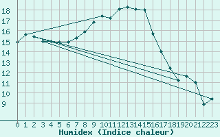 Courbe de l'humidex pour Vaduz