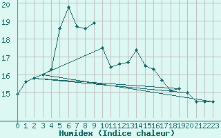 Courbe de l'humidex pour Samsun