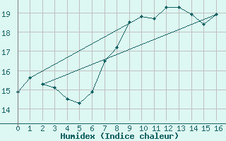 Courbe de l'humidex pour Figueras de Castropol