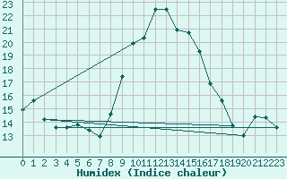 Courbe de l'humidex pour Alistro (2B)