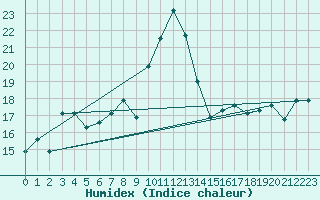 Courbe de l'humidex pour Cartagena