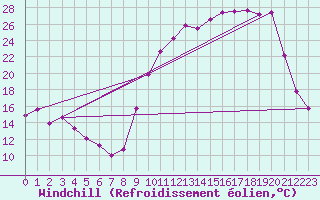 Courbe du refroidissement olien pour Frontenac (33)