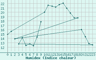 Courbe de l'humidex pour Conca (2A)