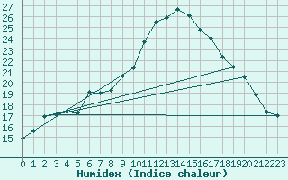 Courbe de l'humidex pour Herstmonceux (UK)