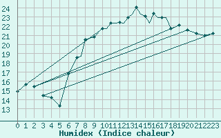 Courbe de l'humidex pour Shoream (UK)