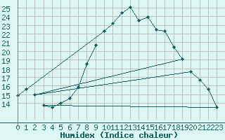 Courbe de l'humidex pour Melle (Be)