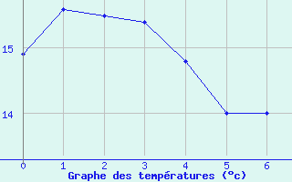 Courbe de tempratures pour Moca-Croce (2A)