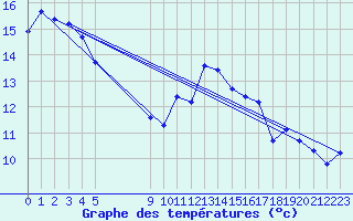 Courbe de tempratures pour Vias (34)