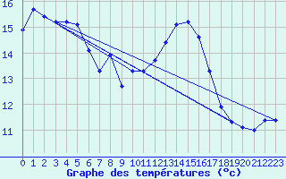 Courbe de tempratures pour Jan (Esp)