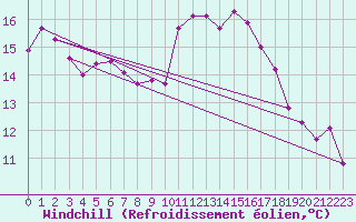 Courbe du refroidissement olien pour Laroque (34)