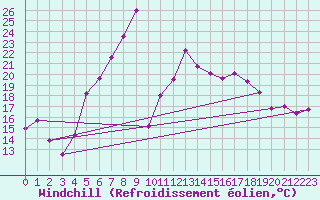 Courbe du refroidissement olien pour Radauti
