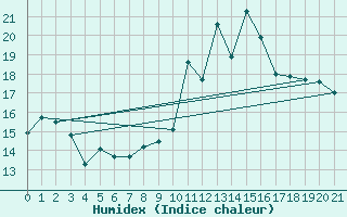 Courbe de l'humidex pour Le Perthus (66)