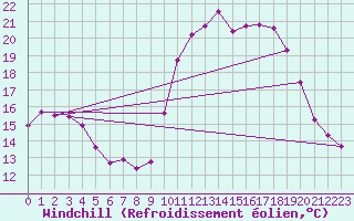 Courbe du refroidissement olien pour Estoher (66)