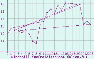 Courbe du refroidissement olien pour Ile Rousse (2B)