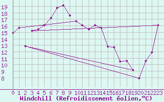 Courbe du refroidissement olien pour Yamagata