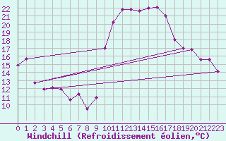 Courbe du refroidissement olien pour Biarritz (64)