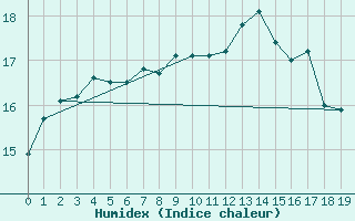Courbe de l'humidex pour Wielenbach (Demollst