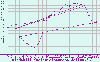 Courbe du refroidissement olien pour Saint-Georges-sur-Cher (41)