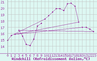 Courbe du refroidissement olien pour Selonnet - Chabanon (04)