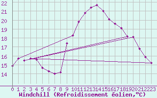 Courbe du refroidissement olien pour Anglars St-Flix(12)