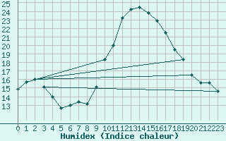 Courbe de l'humidex pour Vannes-Sn (56)