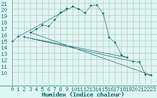 Courbe de l'humidex pour Marienberg