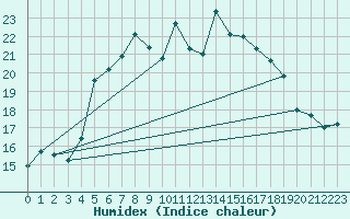 Courbe de l'humidex pour Hoburg A