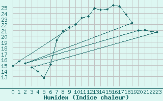 Courbe de l'humidex pour Michelstadt-Vielbrunn