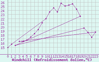 Courbe du refroidissement olien pour Zrich / Affoltern