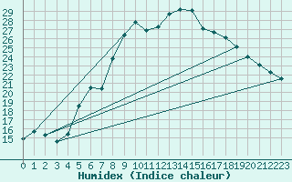 Courbe de l'humidex pour Lichtenhain-Mittelndorf