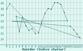 Courbe de l'humidex pour Wunsiedel Schonbrun