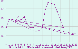 Courbe du refroidissement olien pour Gurande (44)