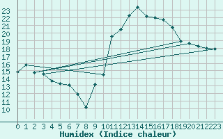 Courbe de l'humidex pour Carpentras (84)